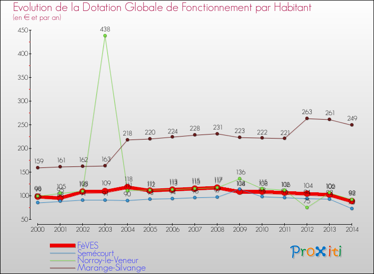 Evolution et montant de la dotation globale de fonctionnement par Habitant pour FèVES et les communes proches de 2000 à 2014. Comparaison des dotations globales de fonctionnement par habitant pour FèVES et les communes voisines de 2000 à 2014.