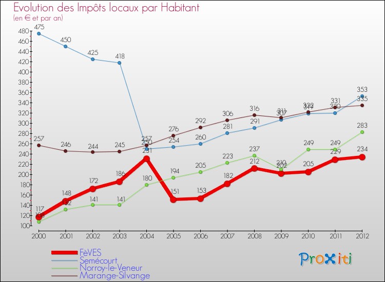 Evolution et montant des impôts locaux par Habitant pour FèVES et les communes proches Comparaison des impôts locaux par habitant pour FèVES et les communes voisines