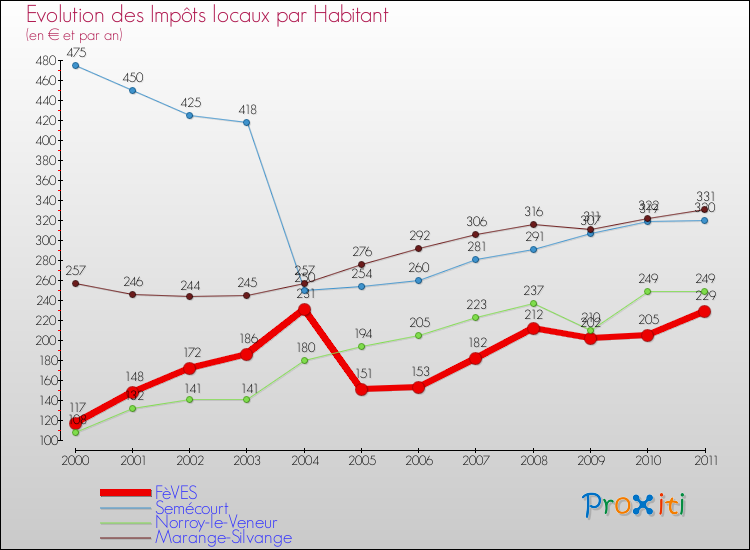 Evolution et montant des impôts locaux par Habitant pour FèVES et les communes proches Comparaison des impôts locaux par habitant pour FèVES et les communes voisines