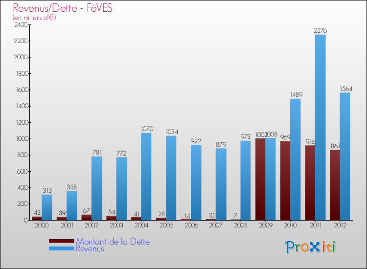 Evolution comparée de la dette et des revenus pour la commune de FèVES de 2000 à 2012 Comparaison de la dette et des revenus pour FèVES de 2000 à 2012