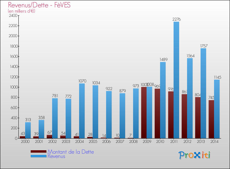 Evolution comparée de la dette et des revenus pour la commune de FèVES de 2000 à 2014 Comparaison de la dette et des revenus pour FèVES de 2000 à 2014