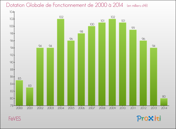 Evolution du montant de la Dotation Globale de Fonctionnement pour la commune de FèVES de 2000 à 2014 Evolution du montant de la Dotation Globale de Fonctionnement pour FèVES de 2000 à 2014