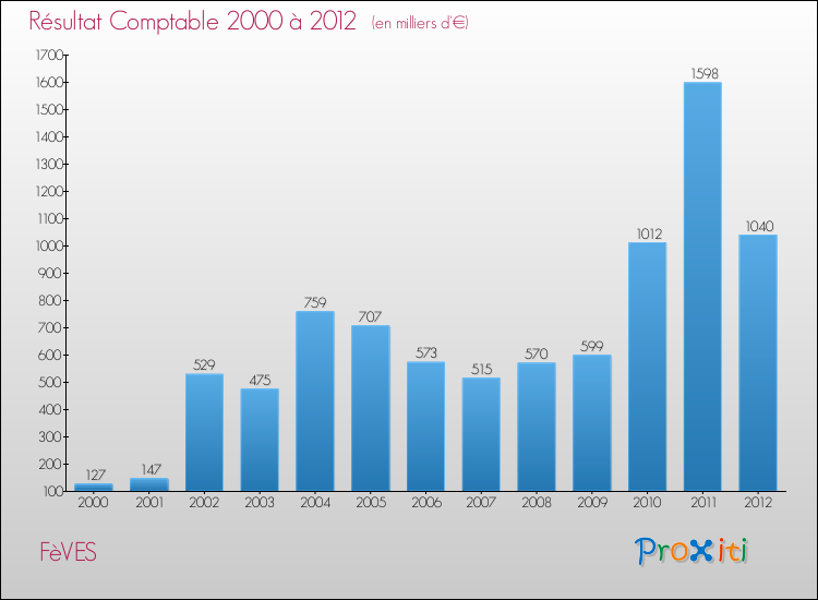 Evolution du résultat comptable pour la commune de FèVES de 2000 à 2012 Evolution du résultat comptable pour FèVES de 2000 à 2012