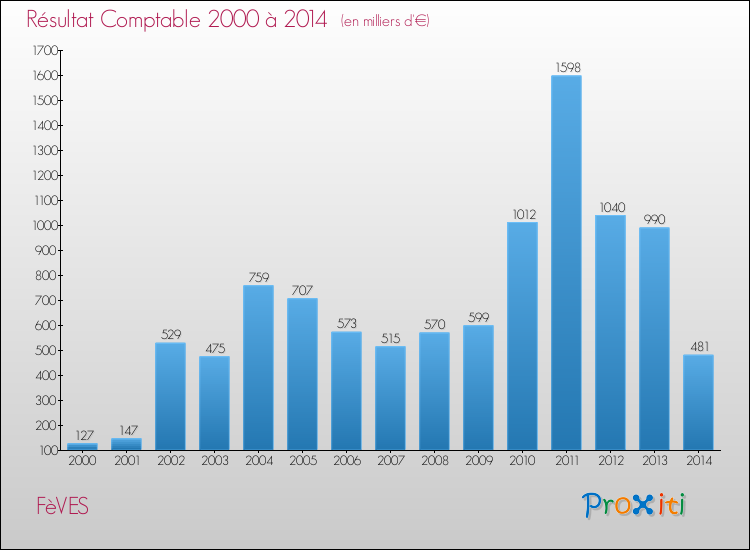 Evolution du résultat comptable pour la commune de FèVES de 2000 à 2014 Evolution du résultat comptable pour FèVES de 2000 à 2014