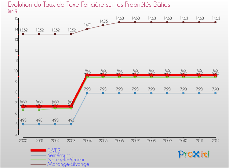 Evolution du taux de la taxe foncière sur le bati pour FèVES et les communes proches de 2000 à 2012 Comparaison des taux de taxe foncière sur le bati pour FèVES et les communes voisines de 2000 à 2012