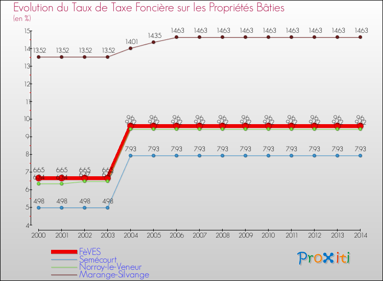 Evolution du taux de la taxe foncière sur le bati pour FèVES et les communes proches de 2000 à 2014 Comparaison des taux de taxe foncière sur le bati pour FèVES et les communes voisines de 2000 à 2014