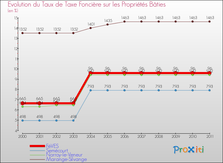 Evolution du taux de la taxe foncière sur le bati pour FèVES et les communes proches Comparaison des taux de taxe foncière sur le bati pour FèVES et les communes voisines