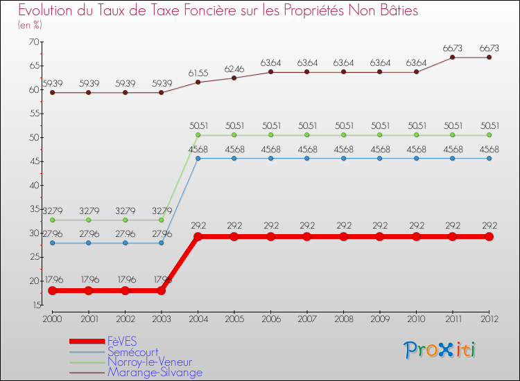 Evolution du taux de la taxe foncière sur les immeubles et terrains non batis pour FèVES et les communes proches de 2000 à 2012 Comparaison des taux de la taxe foncière sur les immeubles et terrains non batis pour FèVES et les communes voisines de 2000 à 2012