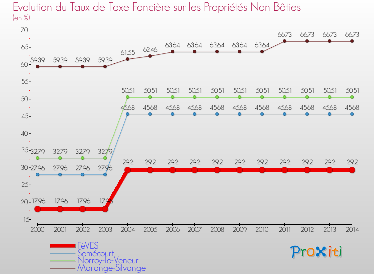 Evolution du taux de la taxe foncière sur les immeubles et terrains non batis pour FèVES et les communes proches de 2000 à 2014 Comparaison des taux de la taxe foncière sur les immeubles et terrains non batis pour FèVES et les communes voisines de 2000 à 2014