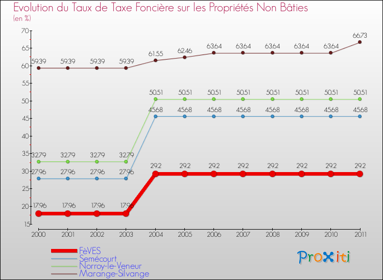 Evolution du taux de la taxe foncière sur les immeubles et terrains non batis pour FèVES et les communes proches Comparaison des taux de la taxe foncière sur les immeubles et terrains non batis pour FèVES et les communes voisines