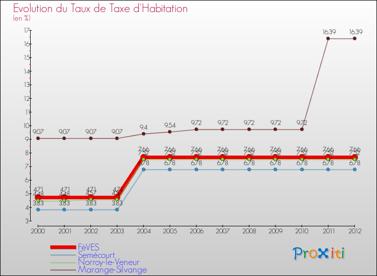 Evolution du taux de la taxe d'habitation pour FèVES et les communes proches Comparaison des taux de la taxe d'habitation pour FèVES et les communes voisines