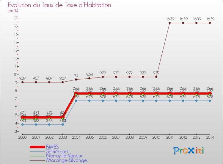 Evolution du taux de la taxe d'habitation pour FèVES et les communes proches de 2000 à 2014 Comparaison des taux de la taxe d'habitation pour FèVES et les communes voisines de 2000 à 2014
