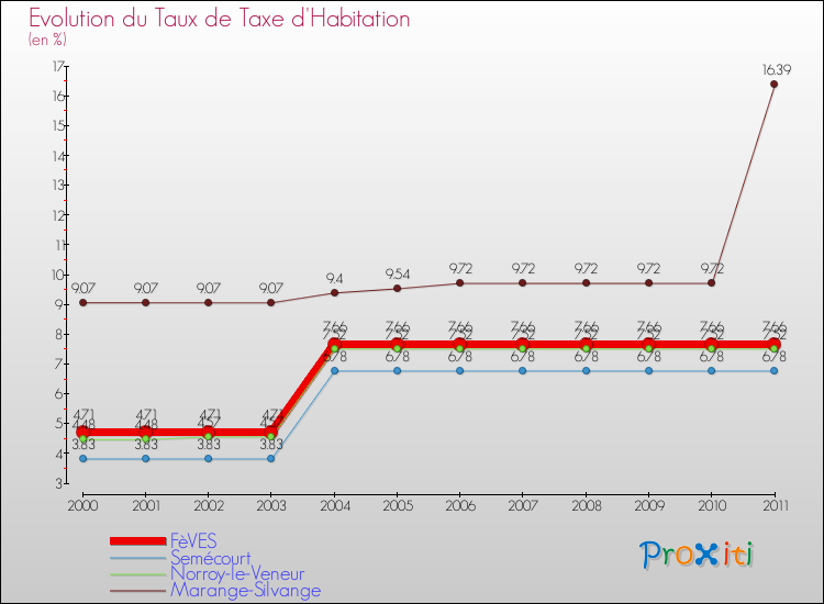Evolution du taux de la taxe d'habitation pour FèVES et les communes proches Comparaison des taux de la taxe d'habitation pour FèVES et les communes voisines