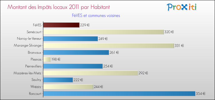 Montant des impôts locaux par Habitant pour FèVES et les communes proches Comparaison des impôts locaux par habitant pour FèVES et les communes voisines