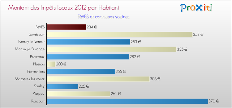 Montant des impôts locaux par Habitant pour FèVES et les communes proches Comparaison des impôts locaux par habitant pour FèVES et les communes voisines