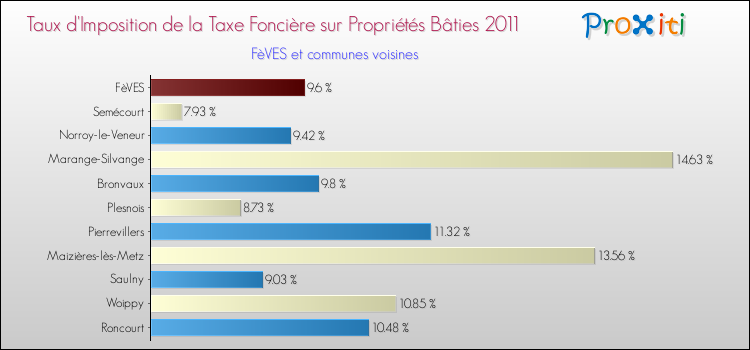 Taux d'imposition de la taxe foncière sur le bati 2011 pour FèVES et les communes proches Comparaison des taux d'imposition de la taxe foncière sur le bati 2011 pour FèVES et les communes voisines