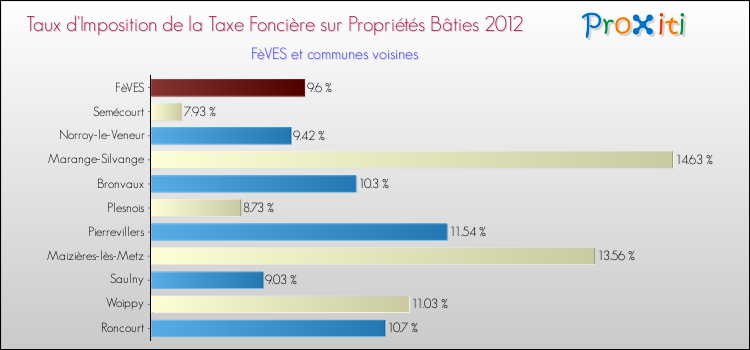 Taux d'imposition de la taxe foncière sur le bati 2012 pour FèVES et les communes proches Comparaison des taux d'imposition de la taxe foncière sur le bati 2012 pour FèVES et les communes voisines