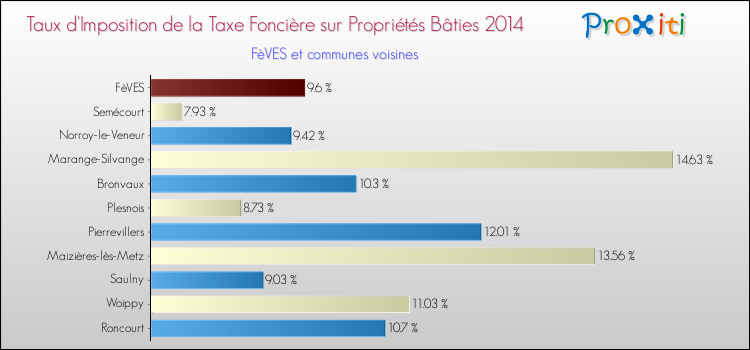 Taux d'imposition de la taxe foncière sur le bati 2014 pour FèVES et les communes proches Comparaison des taux d'imposition de la taxe foncière sur le bati 2014 pour FèVES et les communes voisines