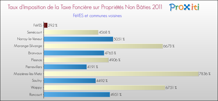 Taux d'imposition de la taxe foncière sur les immeubles et terrains non batis 2011 pour FèVES et les communes proches Comparaison des taux d'imposition de la taxe foncière sur les immeubles et terrains non batis 2011 pour FèVES et les communes voisines
