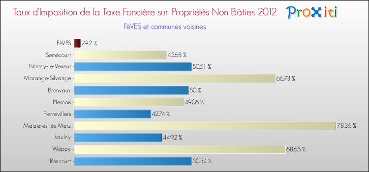 Taux d'imposition de la taxe foncière sur les immeubles et terrains non batis 2012 pour FèVES et les communes proches Comparaison des taux d'imposition de la taxe foncière sur les immeubles et terrains non batis 2012 pour FèVES et les communes voisines