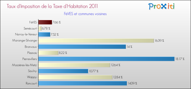 Taux d'imposition de la taxe d'habitation 2011 pour FèVES et les communes proches Comparaison des taux d'imposition de la taxe d'habitation 2011 pour FèVES et les communes voisines