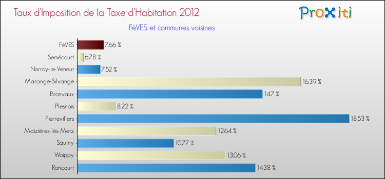 Taux d'imposition de la taxe d'habitation 2012 pour FèVES et les communes proches Comparaison des taux d'imposition de la taxe d'habitation 2012 pour FèVES et les communes voisines