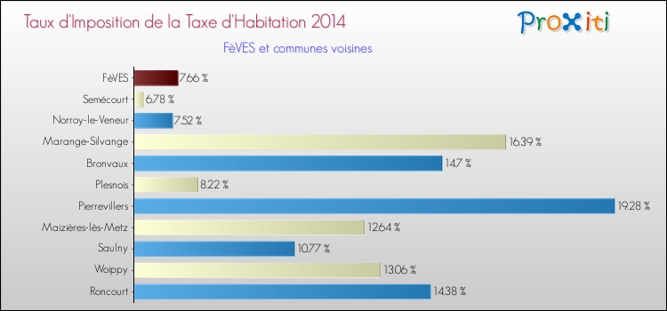 Taux d'imposition de la taxe d'habitation 2014 pour FèVES et les communes proches Comparaison des taux d'imposition de la taxe d'habitation 2014 pour FèVES et les communes voisines