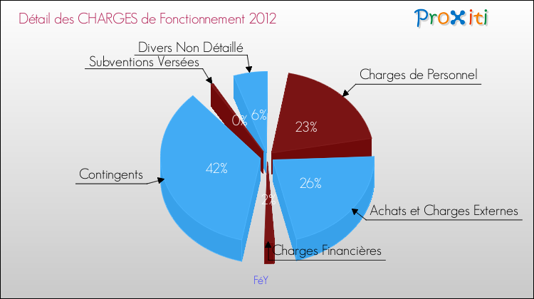 Décomposition des Charges de Fonctionnement 2012 de la commune de FéY Charges de Fonctionnement 2012 pour la commune de FéY
