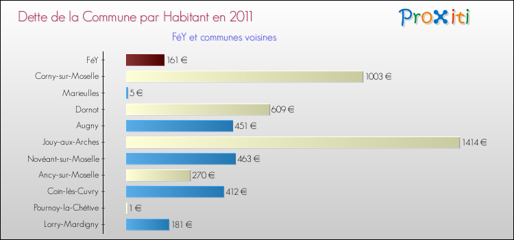 Dette par habitant de la commune en 2011 pour FéY et les communes proches Comparaison de la dette par habitant de la commune en 2011 pour FéY et les communes voisines