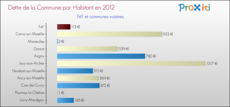 Dette par habitant de la commune en 2012 pour FéY et les communes proches Comparaison de la dette par habitant de la commune en 2012 pour FéY et les communes voisines
