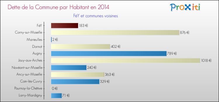 Dette par habitant de la commune en 2014 pour FéY et les communes proches Comparaison de la dette par habitant de la commune en 2014 pour FéY et les communes voisines