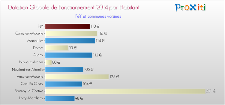 Montant des dotations globales de fonctionnement DGF par Habitant pour FéY et les communes proches en 2014. Comparaison des des dotations globales de fonctionnement DGF par habitant pour FéY et les communes voisines en 2014.