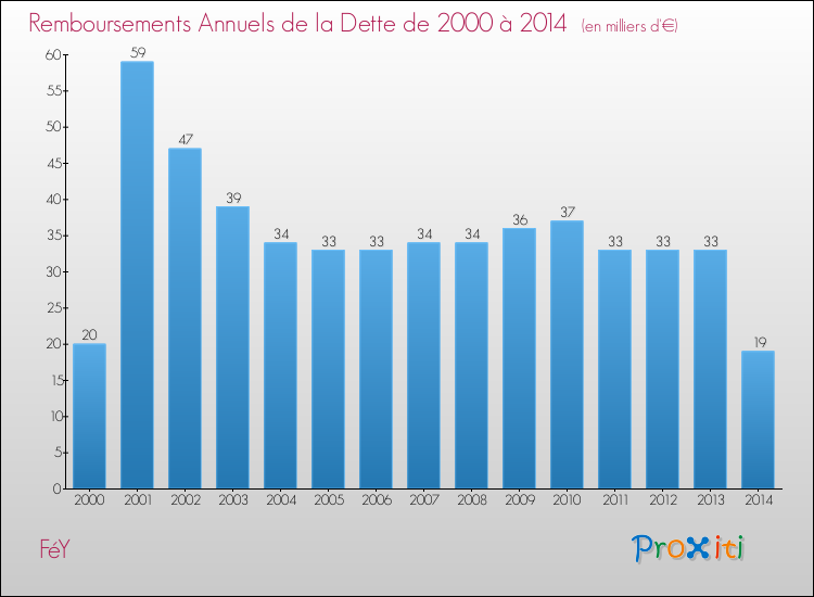 Evolution de l'annuité de la dette pour la commune de FéY de 2000 à 2014 Annuités de la dette pour FéY de 2000 à 2014