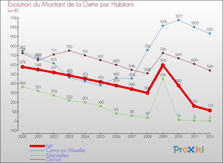 Evolution de la dette par habitant pour la commune de FéY et les communes proches de 2000 à 2012 Comparaison de la dette par habitant pour FéY et les communes voisines de 2000 à 2012