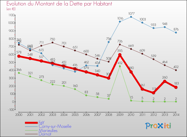Evolution de la dette par habitant pour la commune de FéY et les communes proches de 2000 à 2014 Comparaison de la dette par habitant pour FéY et les communes voisines de 2000 à 2014