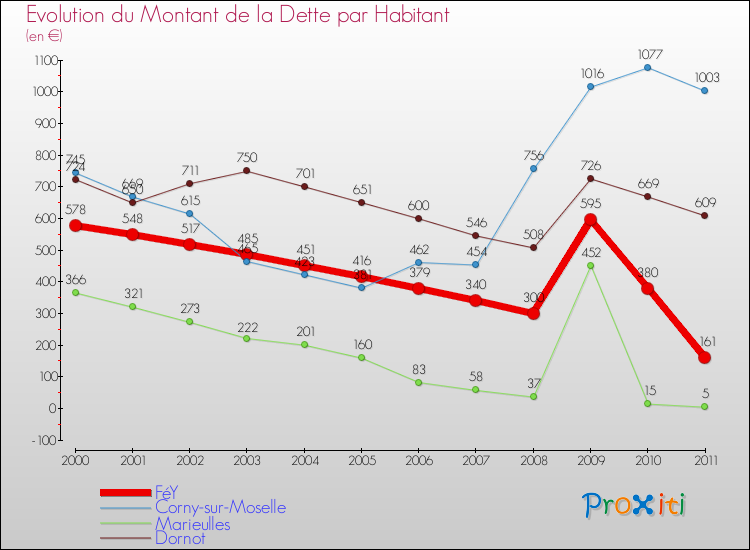 Evolution de la dette par habitant pour la commune de FéY et les communes proches Comparaison de la dette par habitant pour FéY et les communes voisines