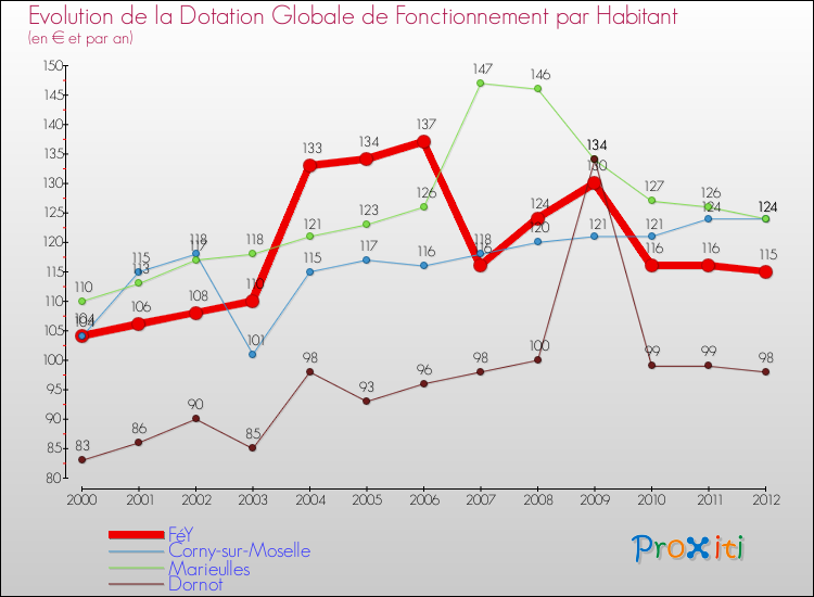Evolution et montant de la dotation globale de fonctionnement par Habitant pour FéY et les communes proches Comparaison des dotations globales de fonctionnement par habitant pour FéY et les communes voisines