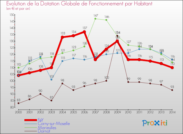 Evolution et montant de la dotation globale de fonctionnement par Habitant pour FéY et les communes proches de 2000 à 2014. Comparaison des dotations globales de fonctionnement par habitant pour FéY et les communes voisines de 2000 à 2014.