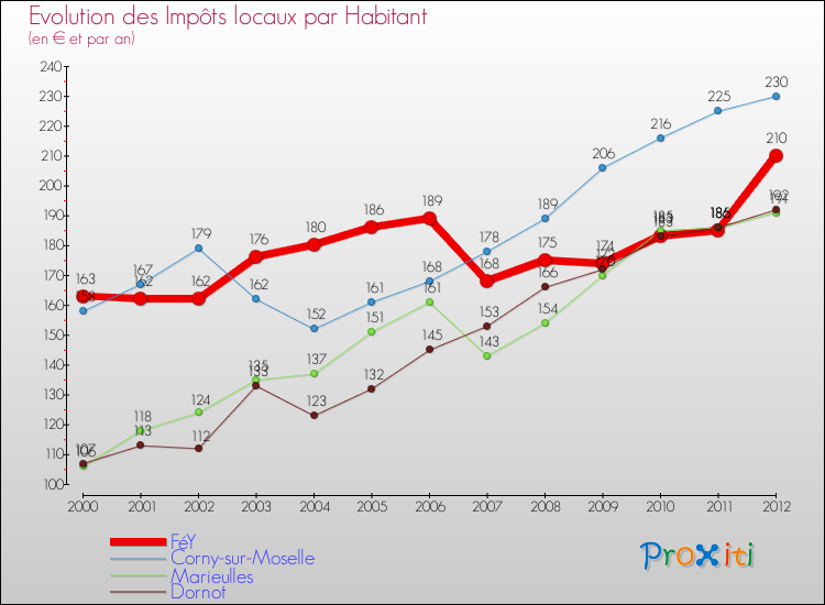 Evolution et montant des impôts locaux par Habitant pour FéY et les communes proches Comparaison des impôts locaux par habitant pour FéY et les communes voisines
