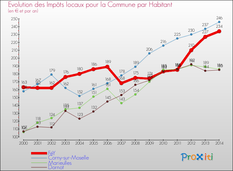Evolution et montant des impôts locaux par Habitant pour FéY et les communes proches de 2000 à 2014 Comparaison des impôts locaux par habitant pour FéY et les communes voisines de 2000 à 2014