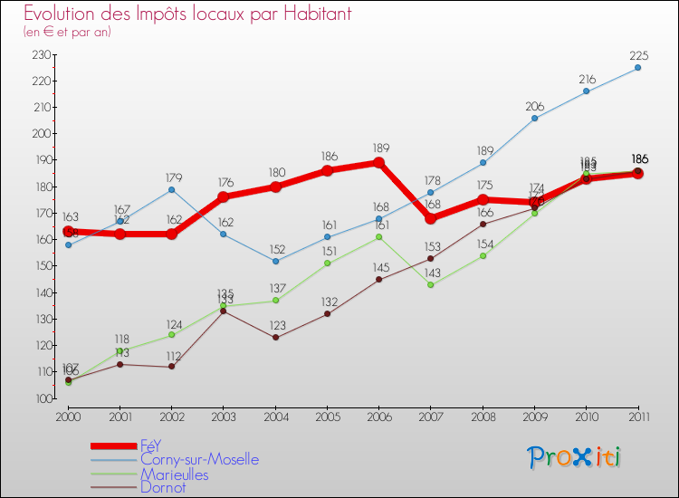 Evolution et montant des impôts locaux par Habitant pour FéY et les communes proches Comparaison des impôts locaux par habitant pour FéY et les communes voisines