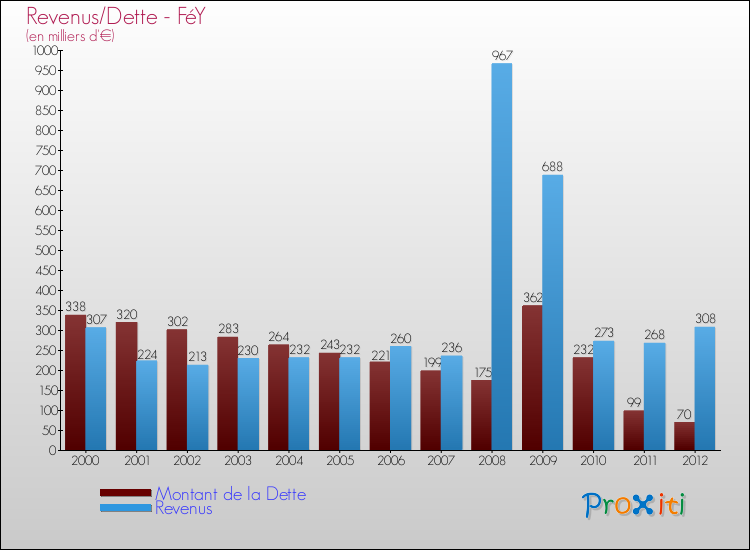 Evolution comparée de la dette et des revenus pour la commune de FéY de 2000 à 2012 Comparaison de la dette et des revenus pour FéY de 2000 à 2012