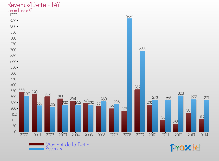 Evolution comparée de la dette et des revenus pour la commune de FéY de 2000 à 2014 Comparaison de la dette et des revenus pour FéY de 2000 à 2014
