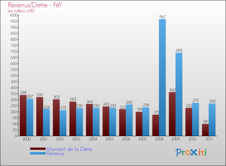 Evolution comparée de la dette et des revenus pour la commune de FéY de 2000 à 2011 Comparaison de la dette et des revenus pour FéY de 2000 à 2011