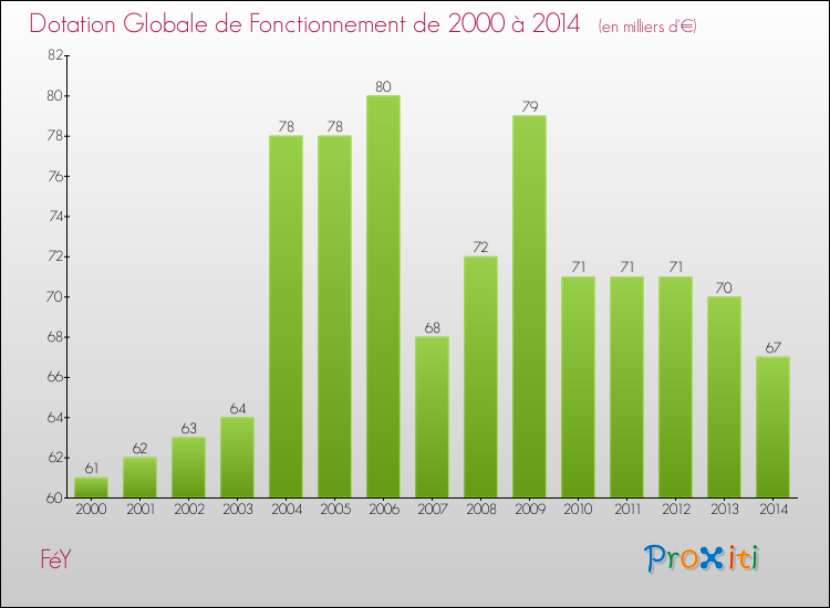 Evolution du montant de la Dotation Globale de Fonctionnement pour la commune de FéY de 2000 à 2014 Evolution du montant de la Dotation Globale de Fonctionnement pour FéY de 2000 à 2014