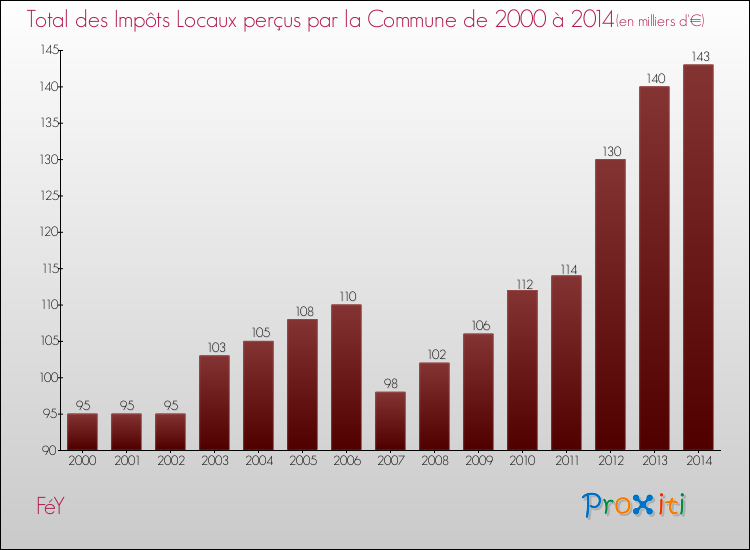 Evolution des Impôts Locaux pour la commune de FéY de 2000 à 2014 Evolution des Impôts Locaux pour FéY de 2000 à 2014