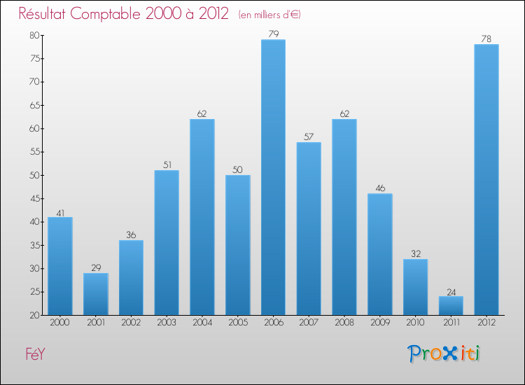 Evolution du résultat comptable pour la commune de FéY de 2000 à 2012 Evolution du résultat comptable pour FéY de 2000 à 2012