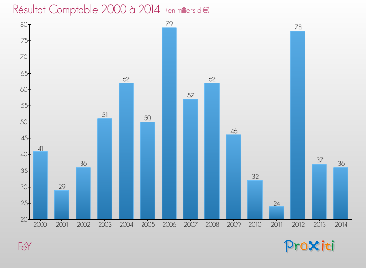 Evolution du résultat comptable pour la commune de FéY de 2000 à 2014 Evolution du résultat comptable pour FéY de 2000 à 2014