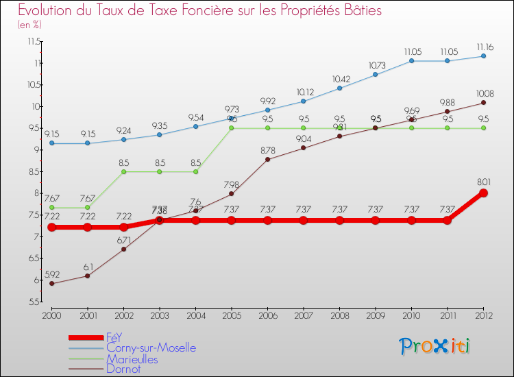 Evolution du taux de la taxe foncière sur le bati pour FéY et les communes proches de 2000 à 2012 Comparaison des taux de taxe foncière sur le bati pour FéY et les communes voisines de 2000 à 2012