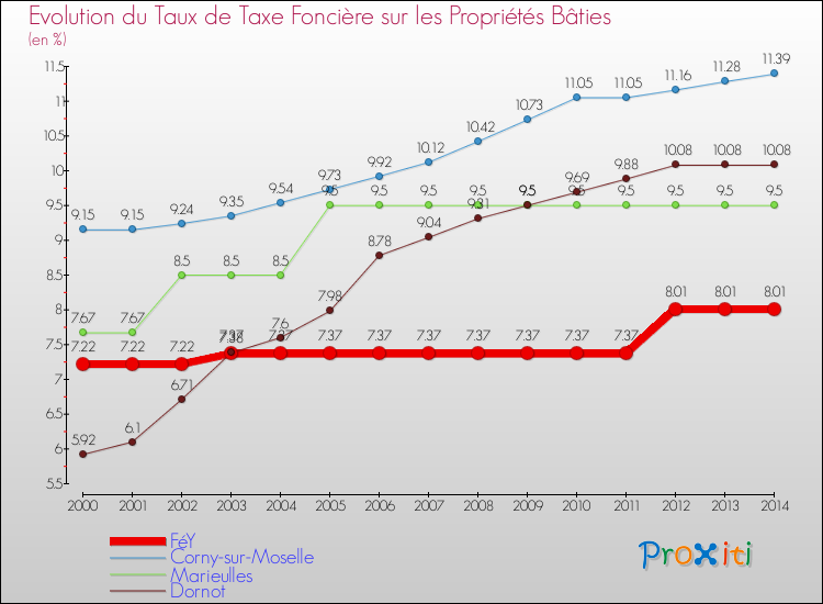 Evolution du taux de la taxe foncière sur le bati pour FéY et les communes proches de 2000 à 2014 Comparaison des taux de taxe foncière sur le bati pour FéY et les communes voisines de 2000 à 2014